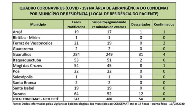 Você está visualizando atualmente Região do CONDEMAT tem 8 casos confirmados de coronavírus e 478 esperam por diagnóstico