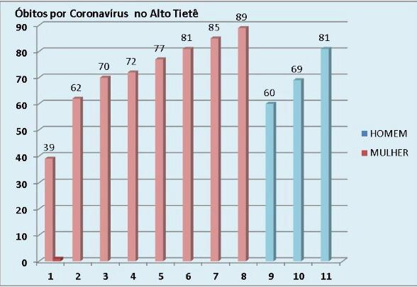 Leia mais sobre o artigo Número de óbitos por coronavírus no Alto Tietê salta para 11