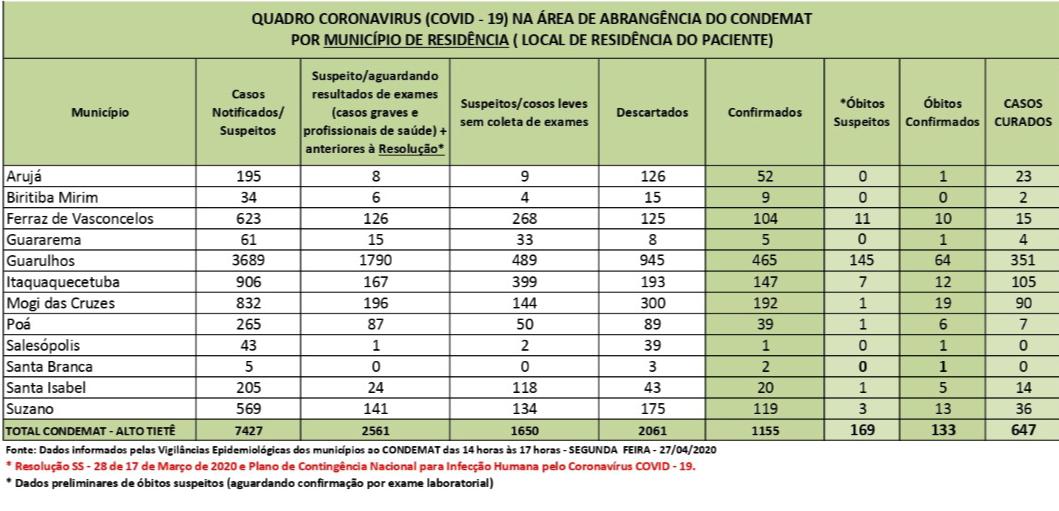 Leia mais sobre o artigo Em 15 dias, casos confirmados de coronavírus aumentam 237% na Região