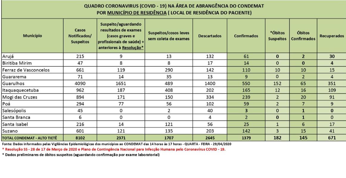 Leia mais sobre o artigo Cidades do CONDEMAT têm 1.379 casos confirmados de coronavírus