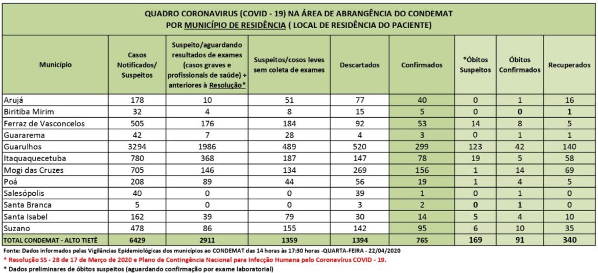Leia mais sobre o artigo Óbitos por coronavírus aumentam 33,8% no feriado prolongado