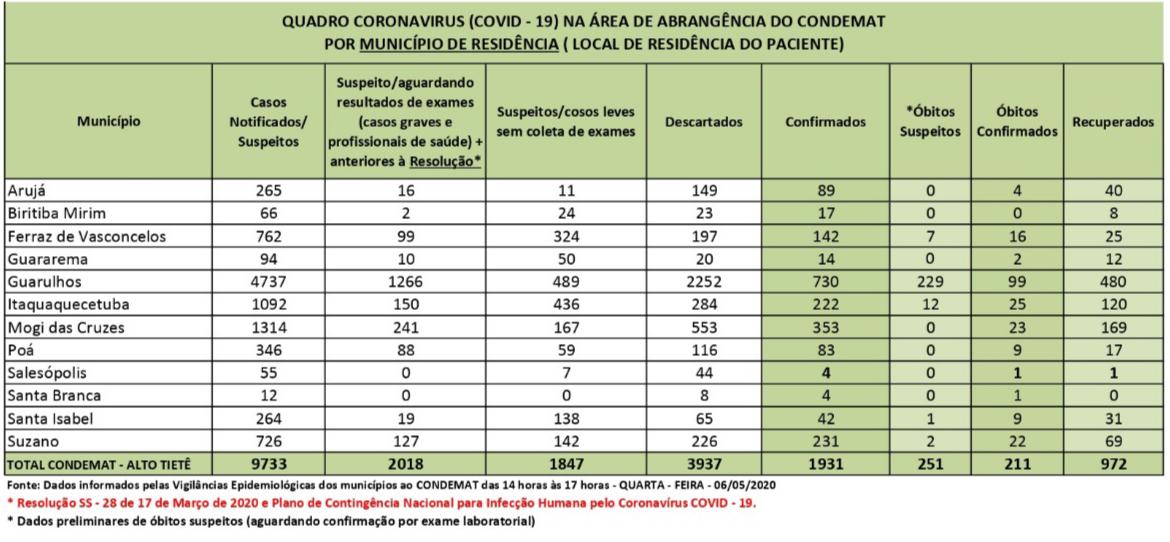Leia mais sobre o artigo Região registra 211 óbitos por Covid-19 e casos crescem 30% em maio