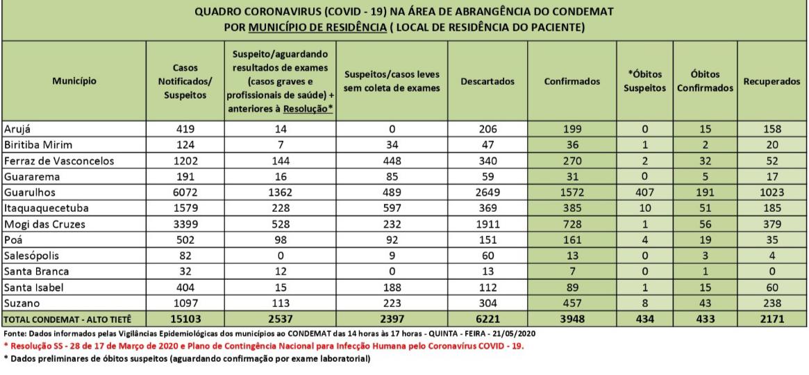 Leia mais sobre o artigo Região tem 3.948 casos confirmados de coronavírus e 2.171 recuperados