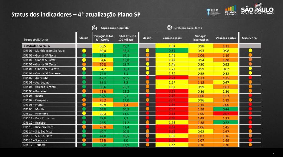Leia mais sobre o artigo CONDEMAT questiona Estado sobre permanência na fase laranja