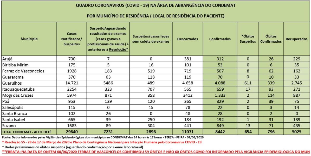 No momento, você está visualizando Região tem 11 mil casos descartados de coronavírus
