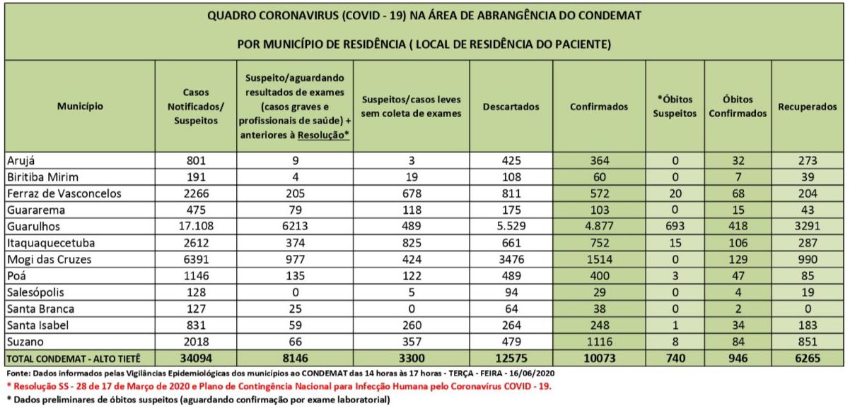 Leia mais sobre o artigo Área do CONDEMAT tem mais de 10 mil infectados
