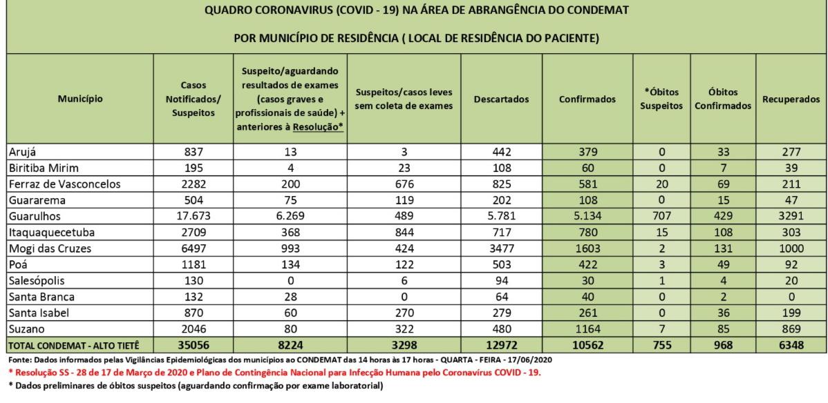 Leia mais sobre o artigo Notificações de Covid-19 passam de 35 mil no Alto Tietê