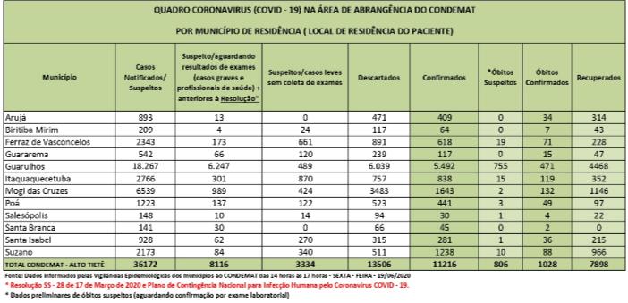 No momento, você está visualizando Covid-19 mata mais homens no Alto Tietê