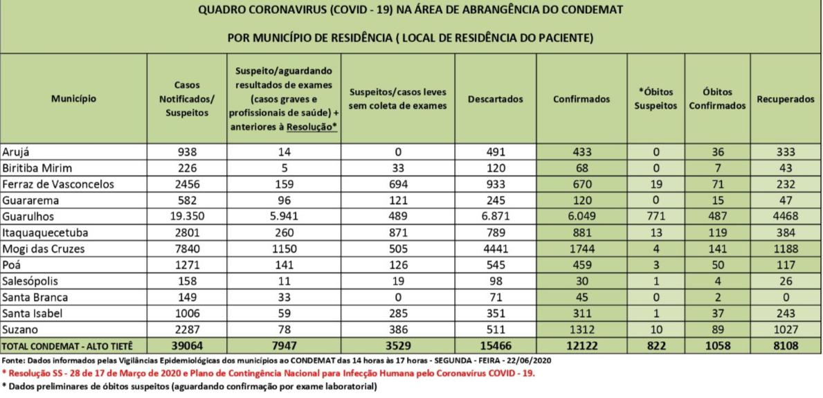 No momento, você está visualizando Alto Tietê ultrapassa 8,1 mil curados e taxa de letalidade fica abaixo de 9%