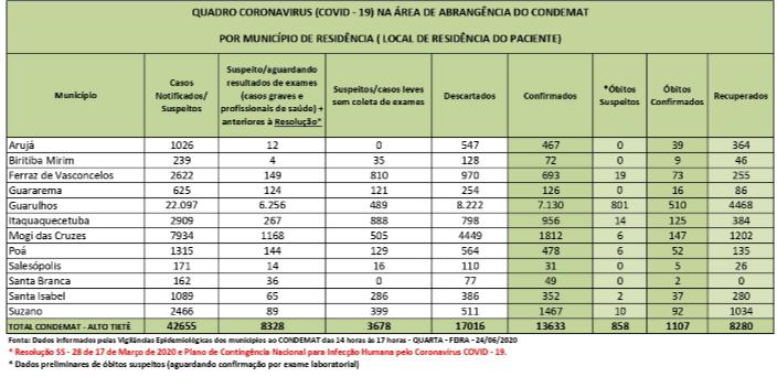 Leia mais sobre o artigo Notificações de coronavírus aumentam 7% em um dia