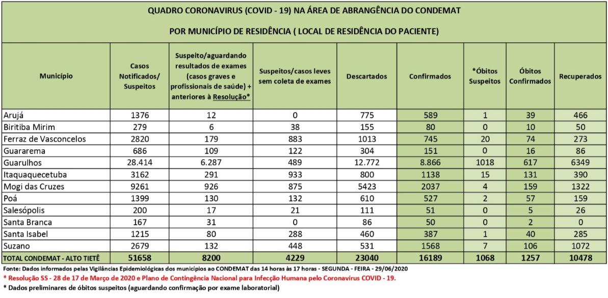 Leia mais sobre o artigo Região tem 65% de recuperação do coronavírus