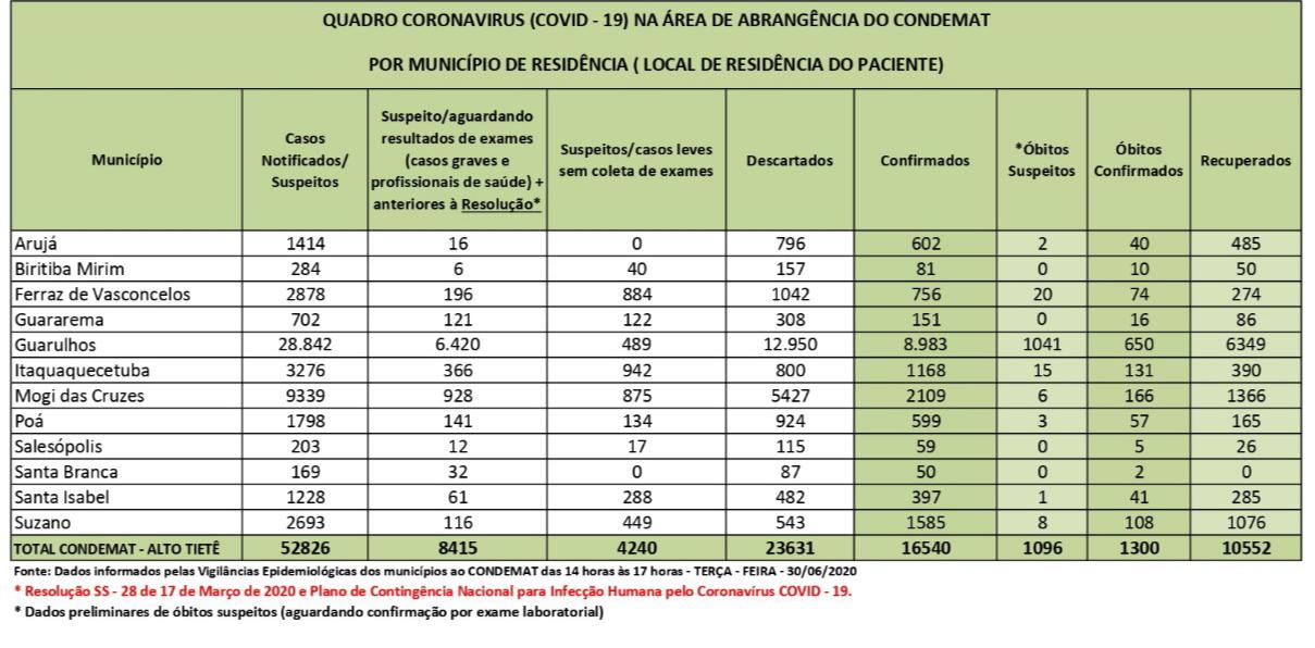 Leia mais sobre o artigo Região tem 16.540 infectados e 1.300 óbitos de coronavírus