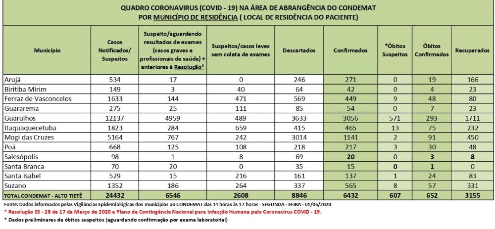 Leia mais sobre o artigo Junho começa com saldo de 6.432 casos confirmados de coronavírus