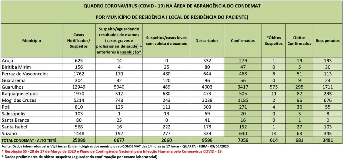 Leia mais sobre o artigo Região tem 7.056 infectados por coronavírus