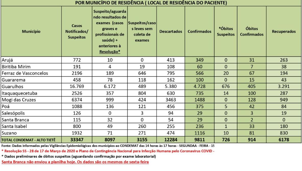 Leia mais sobre o artigo Região vai receber mais 18 respiradores