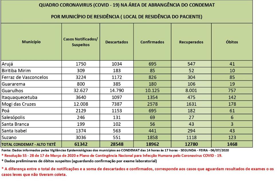 Leia mais sobre o artigo Cidades do CONDEMAT têm 18.962 casos confirmados e 1.468 óbitos