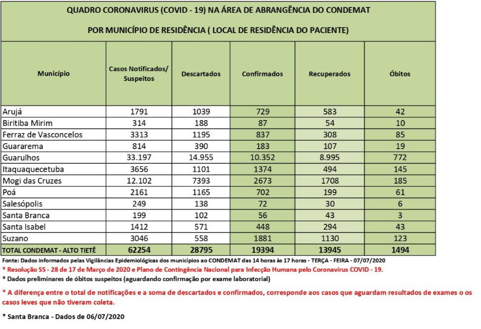 Leia mais sobre o artigo Taxa de letalidade no Alto Tietê é de 7,7%