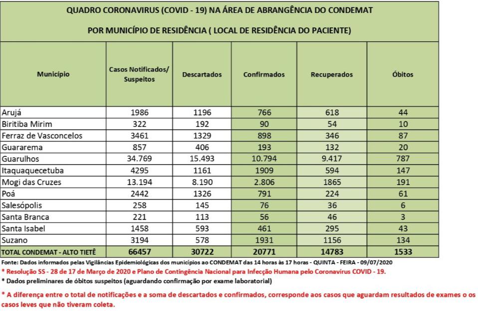 Leia mais sobre o artigo Recuperados representam 71% dos infectados no Alto Tietê