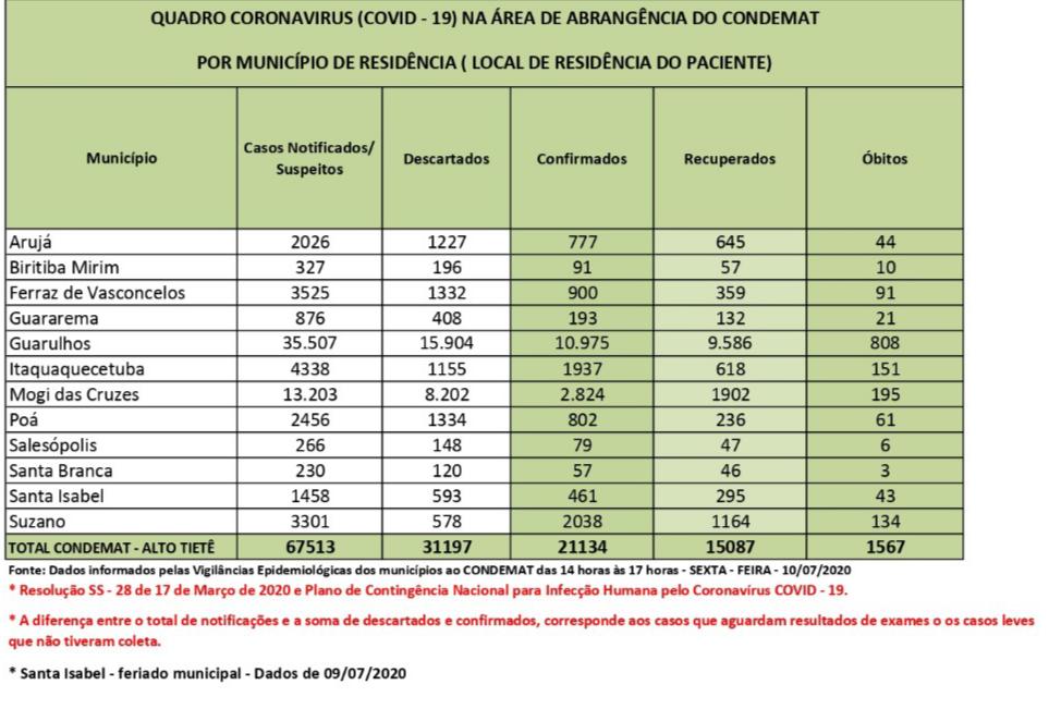 Leia mais sobre o artigo Taxa de letalidade do coronavírus no Alto Tietê é de 7,4%
