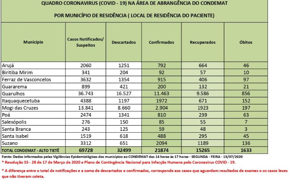 Leia mais sobre o artigo Maioria das suspeitas de coronavírus é descartada na Região