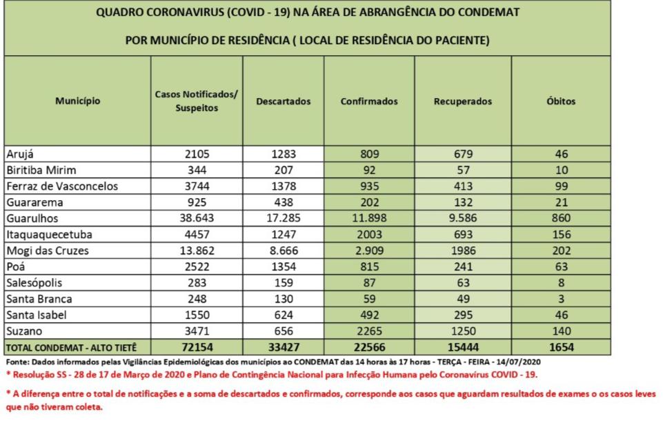 Leia mais sobre o artigo Taxa de letalidade na região está em 7,3%