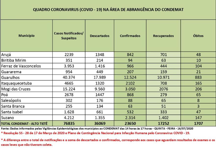 Leia mais sobre o artigo Índice de pacientes curados chega a 72,9%