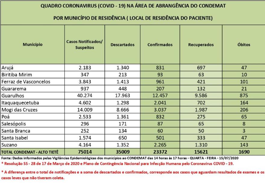 Leia mais sobre o artigo Número de infectados ultrapassa 23,3 mil casos
