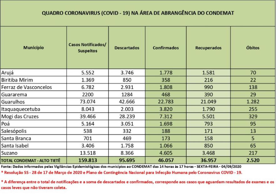 Leia mais sobre o artigo Recuperados representam 80% dos infectados na região