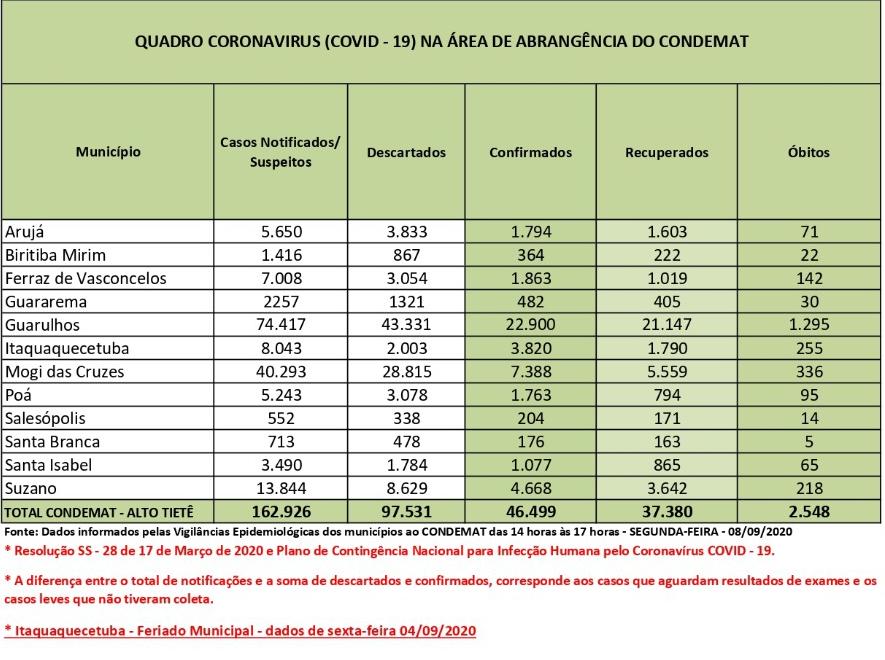 Leia mais sobre o artigo Região tem 46.499 infectados de coronavírus