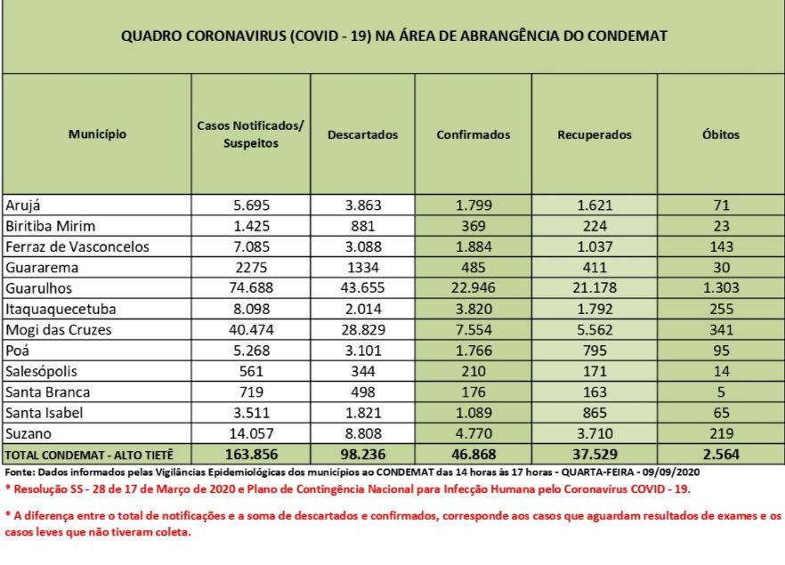 Leia mais sobre o artigo Região tem mais 16 óbitos