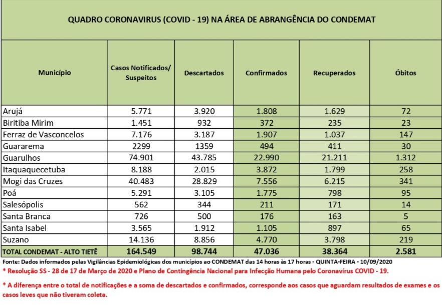 Leia mais sobre o artigo Casos descartados representam 60% das suspeitas de Covid-19