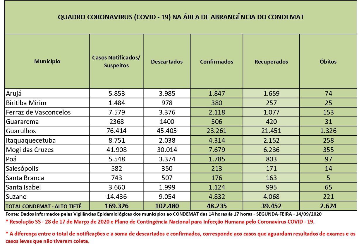 Leia mais sobre o artigo Infectados sobem para 48.235 na região