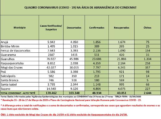Leia mais sobre o artigo Casos fatais representam 5,4% dos infectados pelo coronavírus