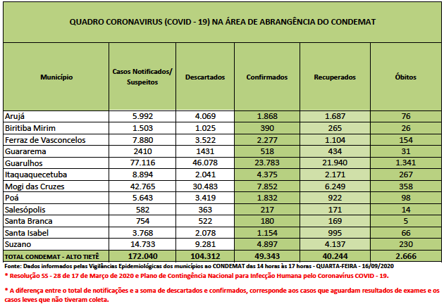 Leia mais sobre o artigo Notificações passam de 172 mil no Alto Tietê