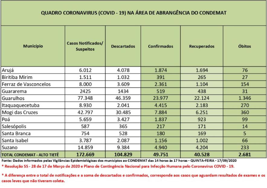 Leia mais sobre o artigo Recuperados passam de 40,5 mil no Alto Tietê