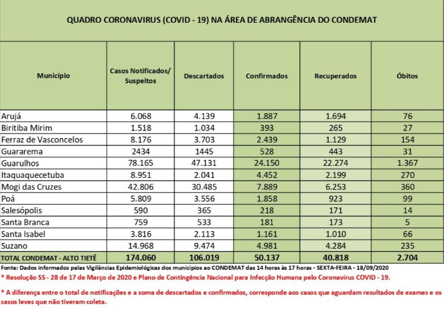 Leia mais sobre o artigo Região soma 50.134 infectados