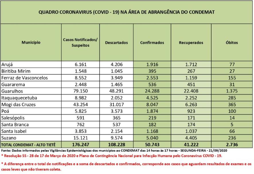 No momento, você está visualizando Região registra 32 óbitos em 72 horas