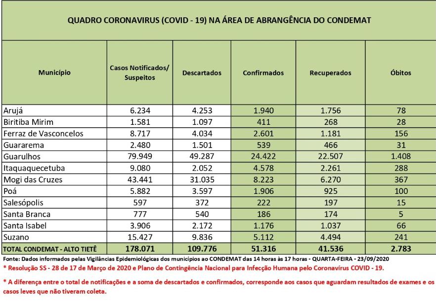 Leia mais sobre o artigo Região tem nova alta nos óbitos