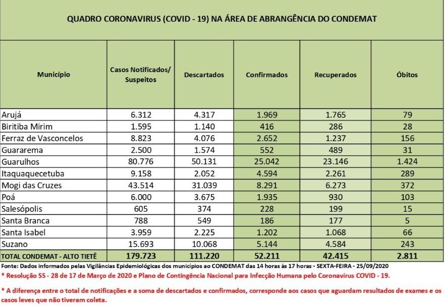 Leia mais sobre o artigo Em seis meses, região tem 2.822 mortes por Covid