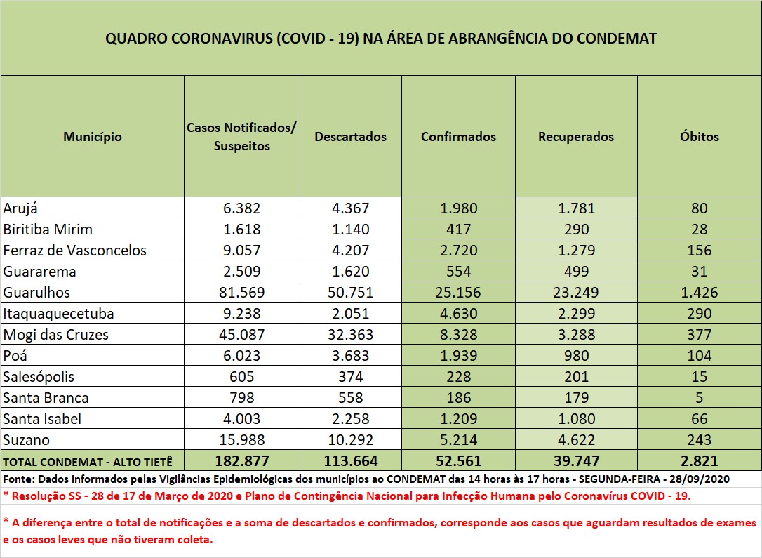 Leia mais sobre o artigo Casos descartados representam 62,1% das notificações