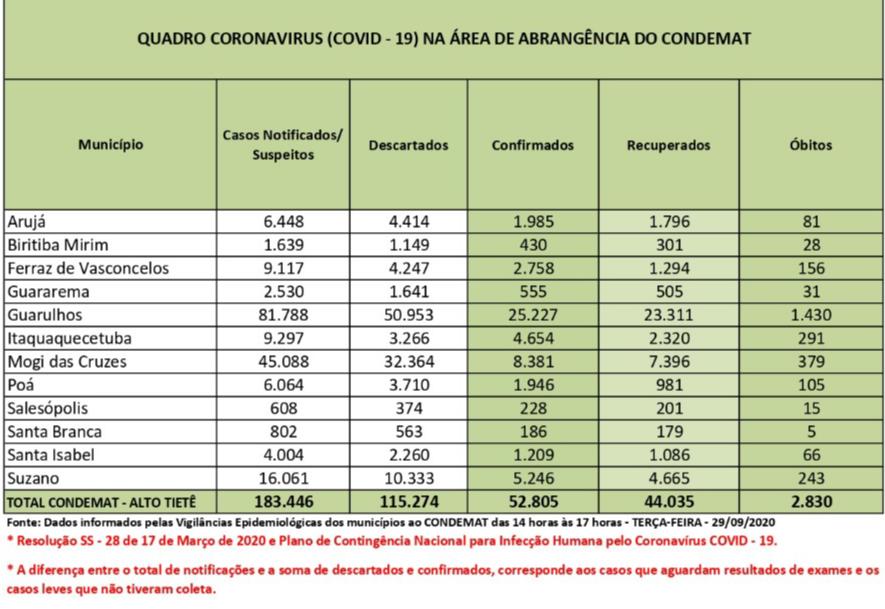 Leia mais sobre o artigo Casos confirmados correspondem a 29% das notificações