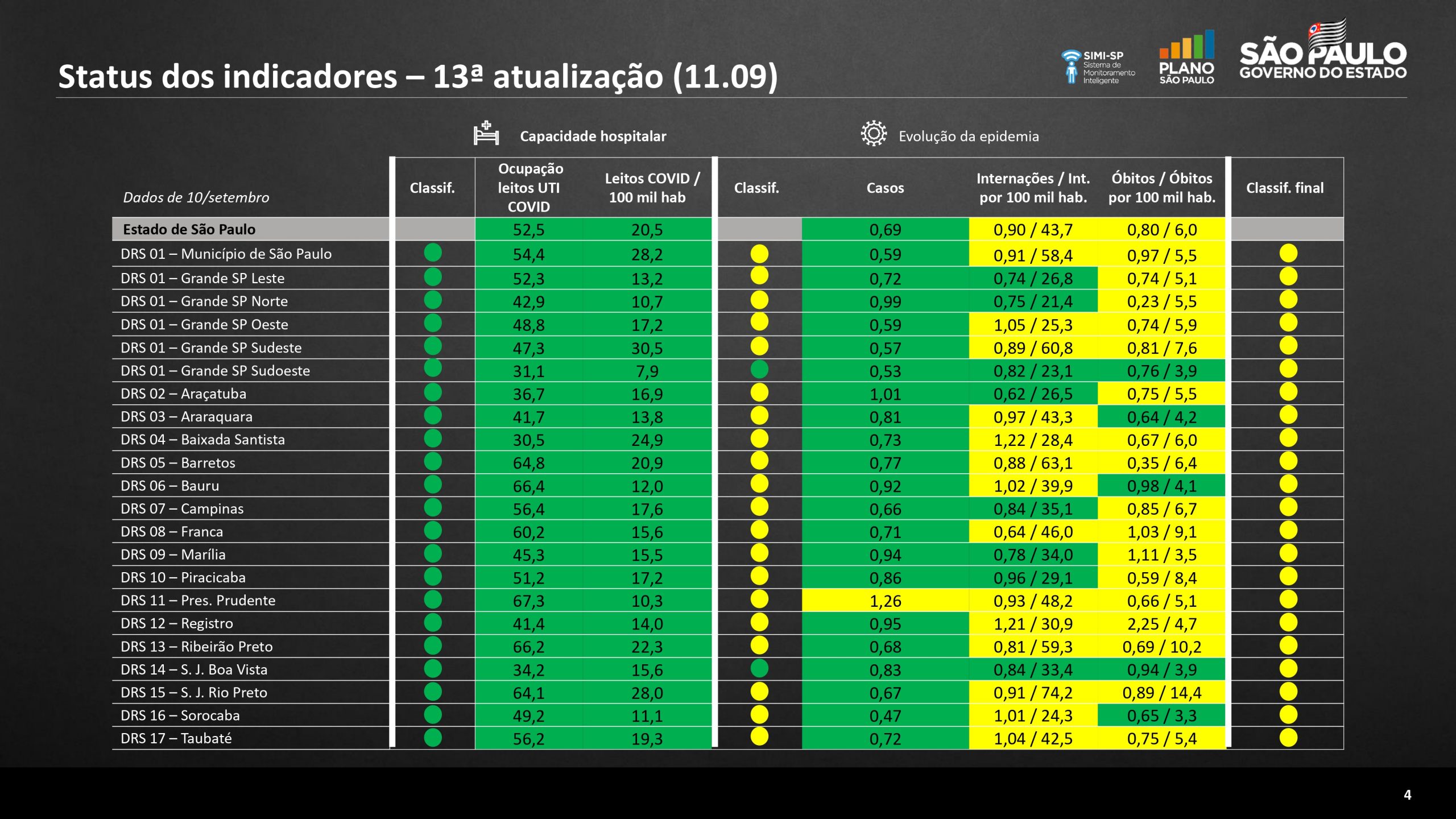 Leia mais sobre o artigo Alto Tietê continua evoluindo nos indicadores do Plano SP