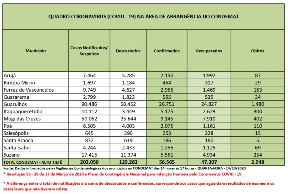 Leia mais sobre o artigo Região tem 455 novos infectados em 24 horas