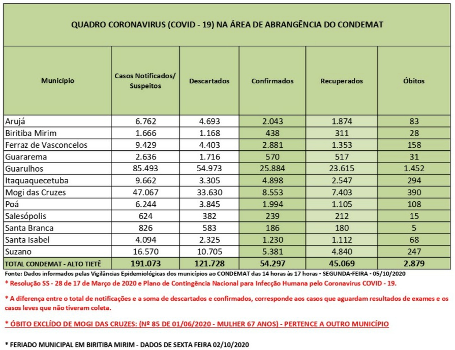 Leia mais sobre o artigo Infectados por coronavírus já passam de 54 mil no Alto Tietê