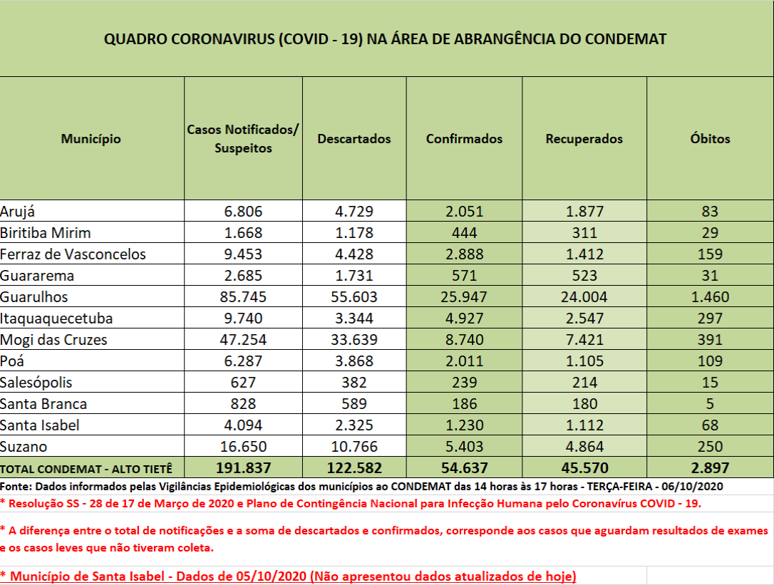 Leia mais sobre o artigo Alto Tietê tem 54.637 casos confirmados de Covid-19