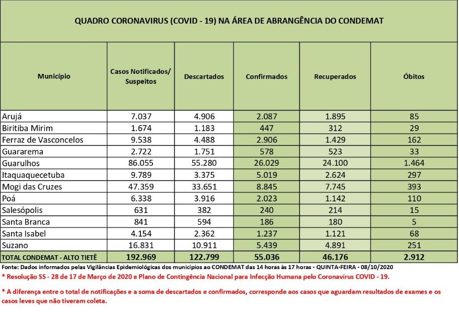 Leia mais sobre o artigo Casos descartados superam confirmados de Covid-19 na região