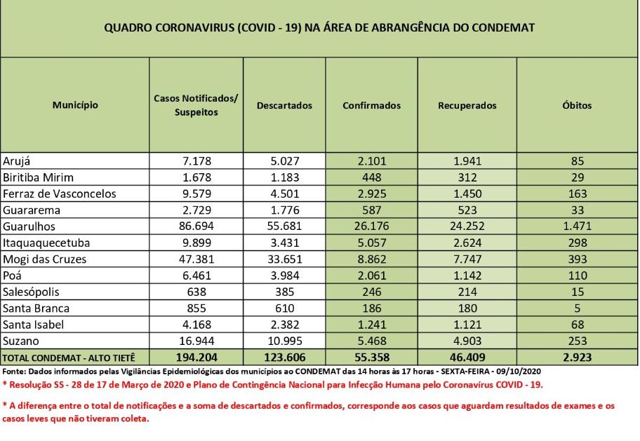 Leia mais sobre o artigo Recuperados são maioria entre os infectados por Covid-19