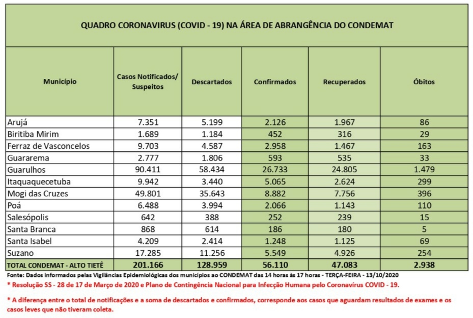 Leia mais sobre o artigo Infectados passam de 56 mil no Alto Tietê