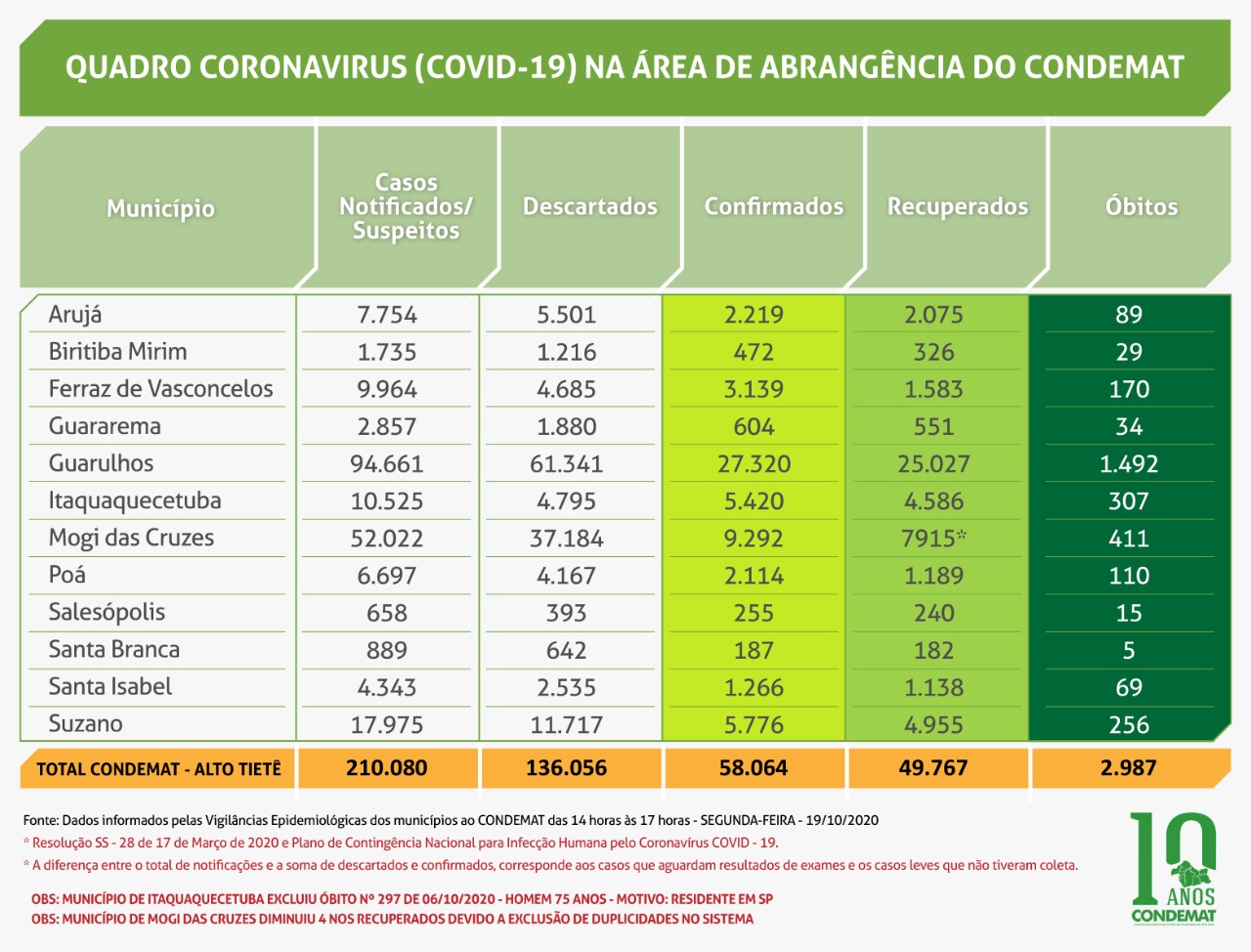 Leia mais sobre o artigo Taxa de letalidade está em 5,1% no Alto Tietê