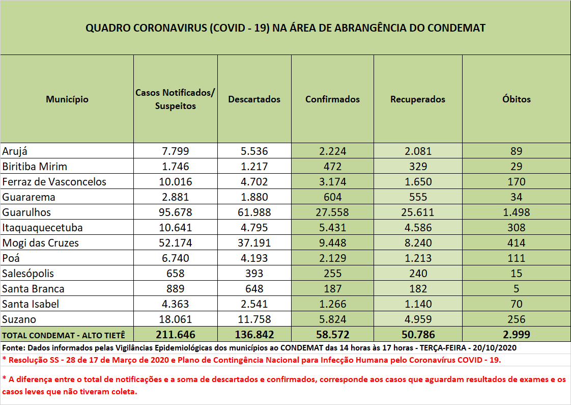Leia mais sobre o artigo Índice de recuperados é superior a 80% dos casos de Covid-19